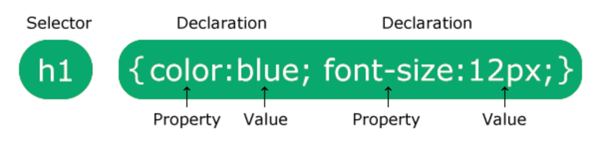 CSS Syntax